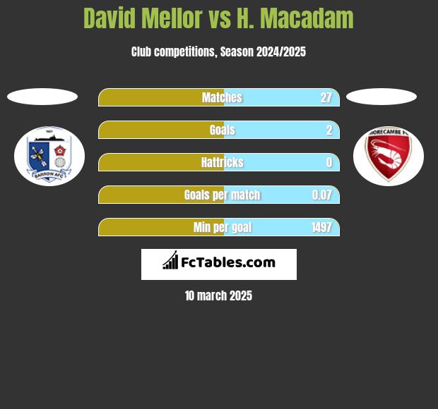 David Mellor vs H. Macadam h2h player stats