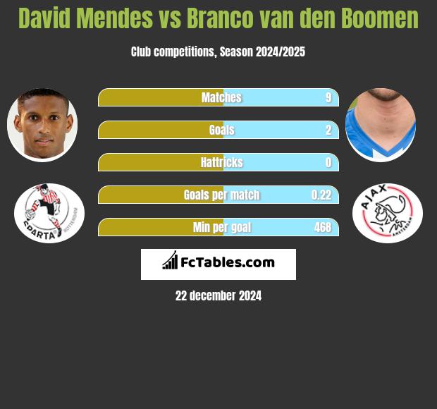 David Mendes vs Branco van den Boomen h2h player stats