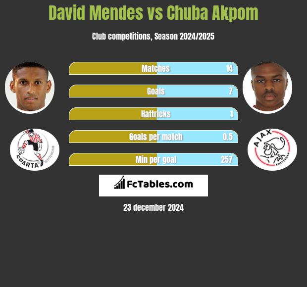 David Mendes vs Chuba Akpom h2h player stats