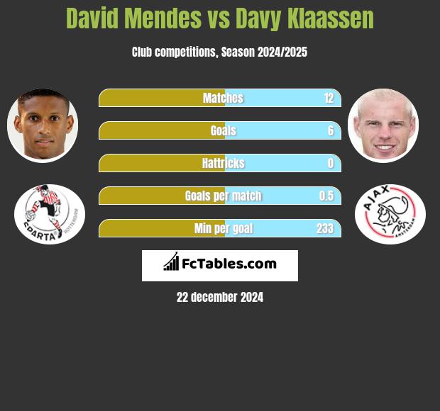 David Mendes vs Davy Klaassen h2h player stats