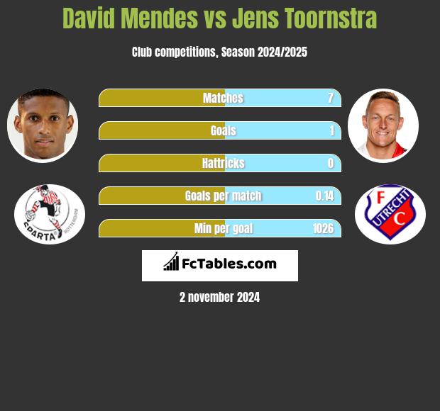 David Mendes vs Jens Toornstra h2h player stats