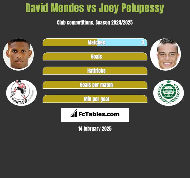 David Mendes vs Joey Pelupessy h2h player stats