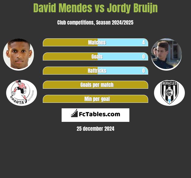 David Mendes vs Jordy Bruijn h2h player stats