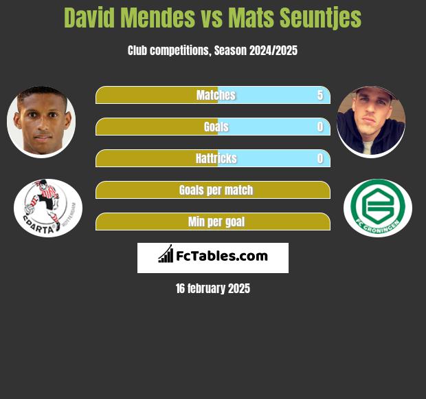 David Mendes vs Mats Seuntjes h2h player stats