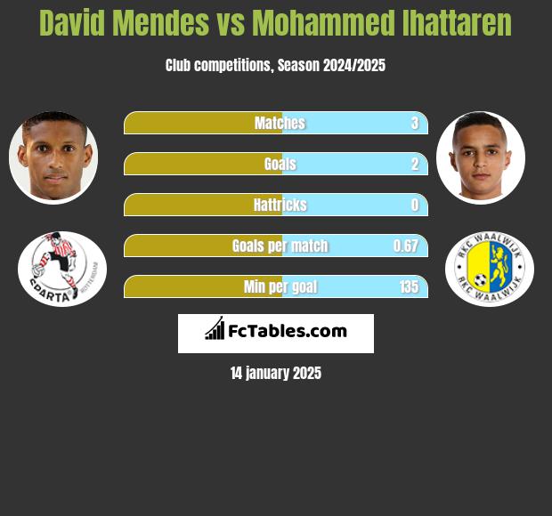 David Mendes vs Mohammed Ihattaren h2h player stats