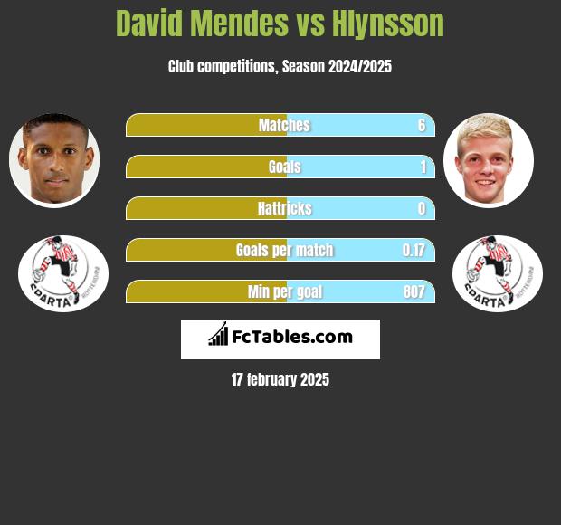 David Mendes vs Hlynsson h2h player stats