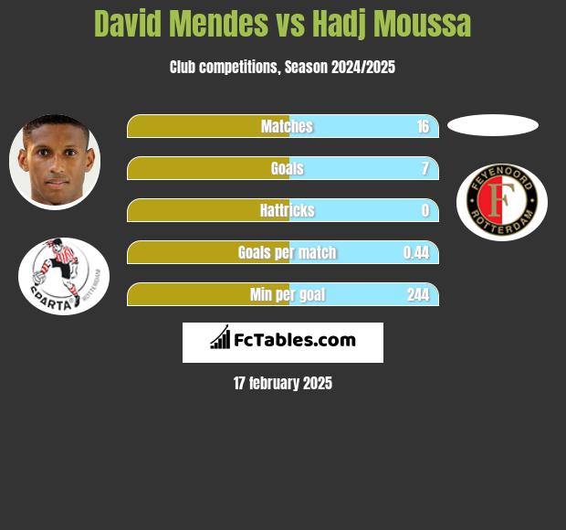 David Mendes vs Hadj Moussa h2h player stats