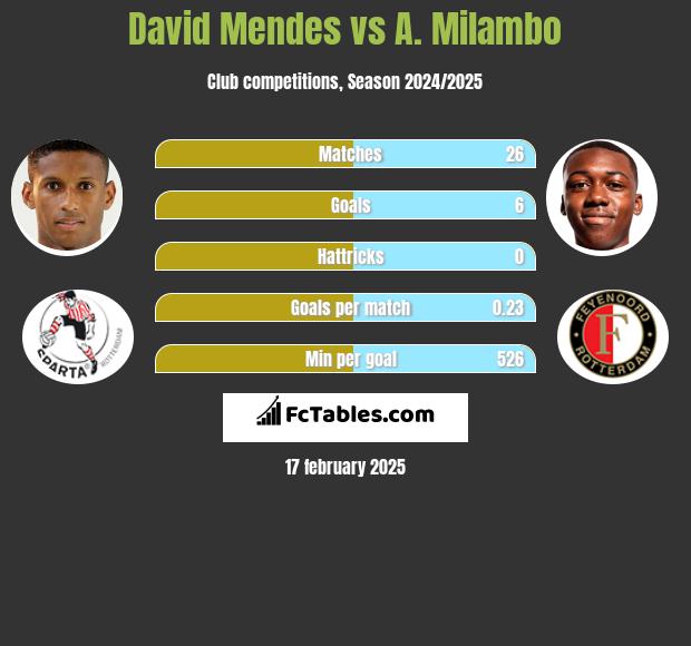 David Mendes vs A. Milambo h2h player stats