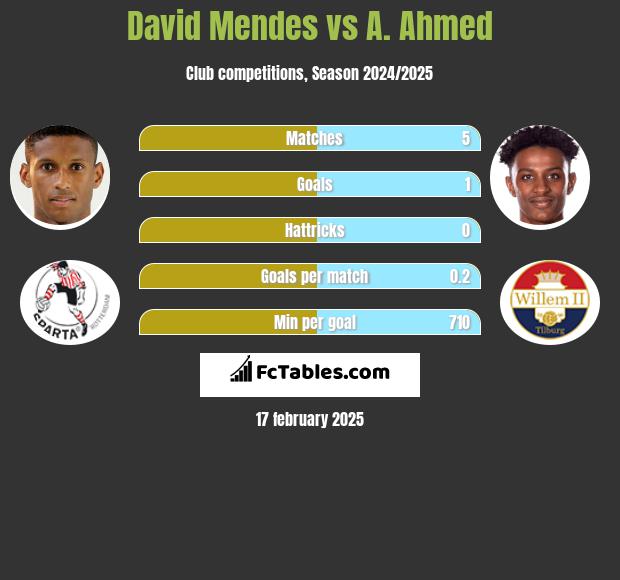 David Mendes vs A. Ahmed h2h player stats