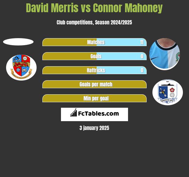 David Merris vs Connor Mahoney h2h player stats