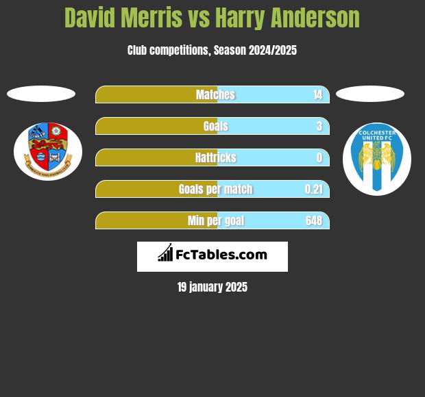 David Merris vs Harry Anderson h2h player stats