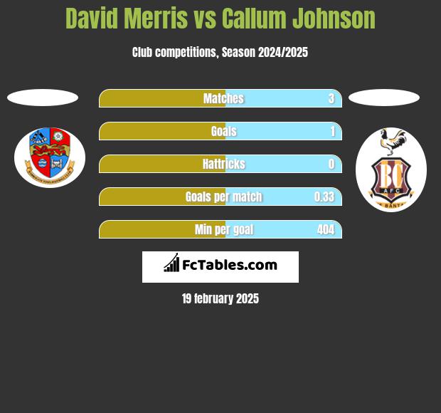 David Merris vs Callum Johnson h2h player stats