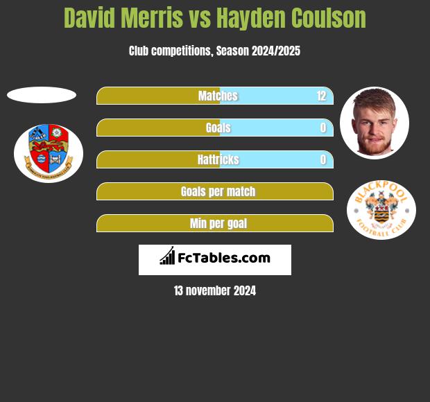 David Merris vs Hayden Coulson h2h player stats