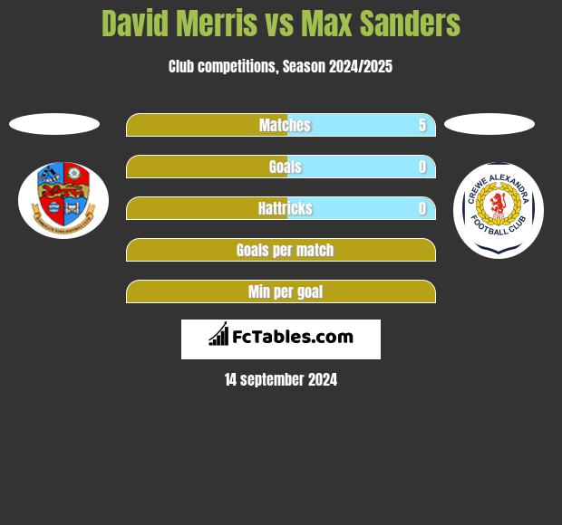 David Merris vs Max Sanders h2h player stats