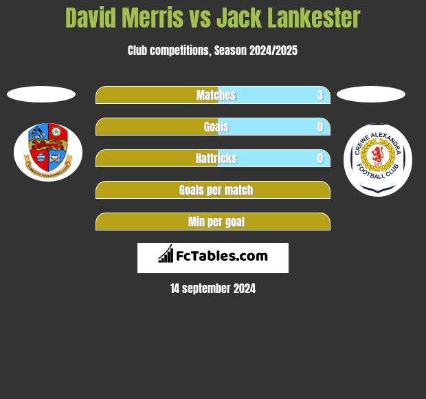 David Merris vs Jack Lankester h2h player stats