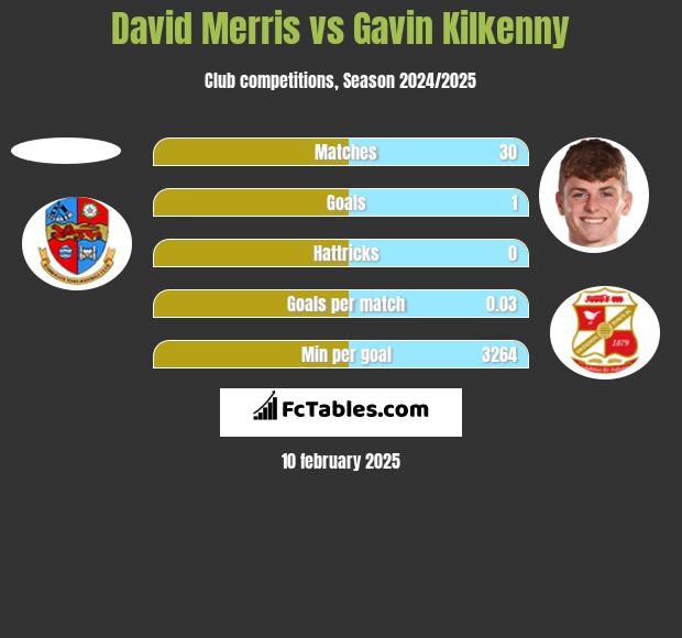 David Merris vs Gavin Kilkenny h2h player stats