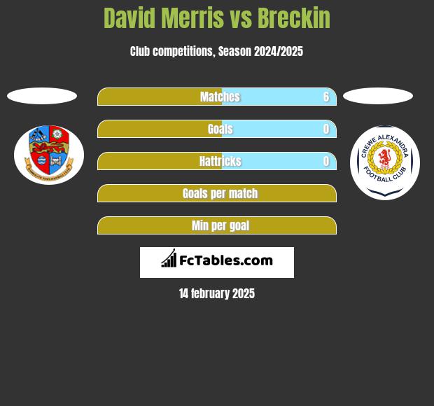 David Merris vs Breckin h2h player stats