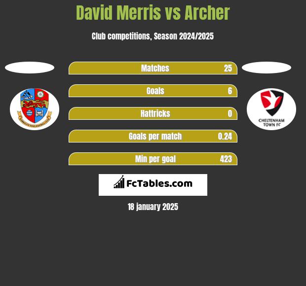 David Merris vs Archer h2h player stats