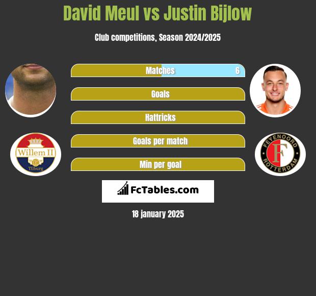 David Meul vs Justin Bijlow h2h player stats