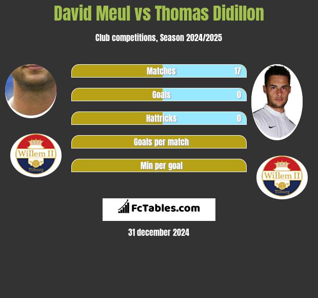 David Meul vs Thomas Didillon h2h player stats