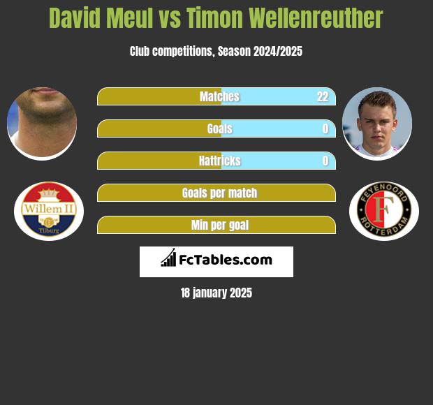 David Meul vs Timon Wellenreuther h2h player stats