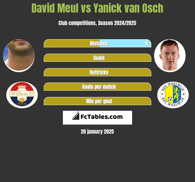 David Meul vs Yanick van Osch h2h player stats