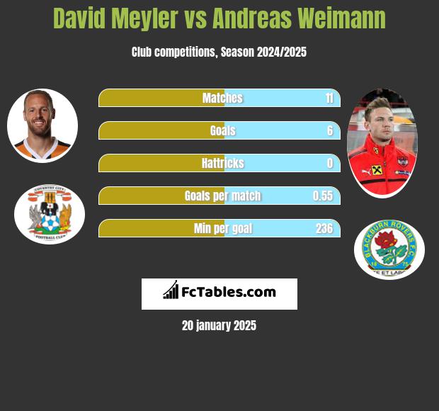 David Meyler vs Andreas Weimann h2h player stats