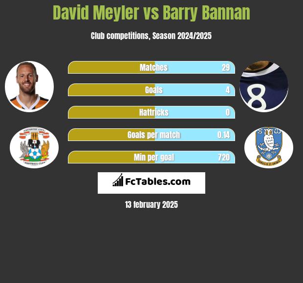 David Meyler vs Barry Bannan h2h player stats