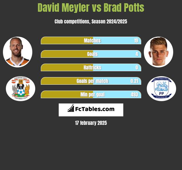 David Meyler vs Brad Potts h2h player stats