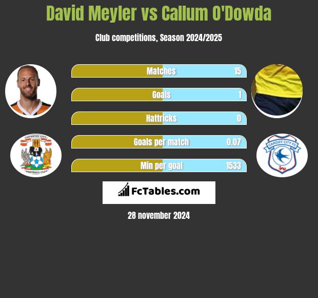 David Meyler vs Callum O'Dowda h2h player stats