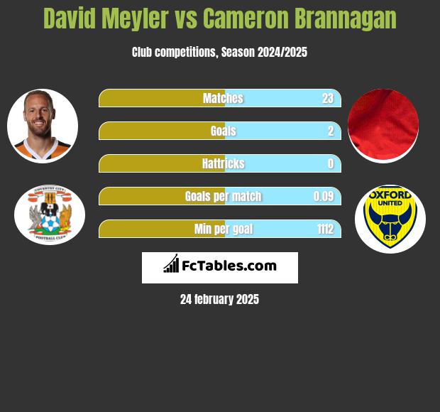 David Meyler vs Cameron Brannagan h2h player stats