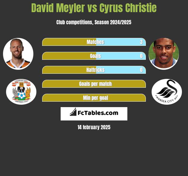 David Meyler vs Cyrus Christie h2h player stats