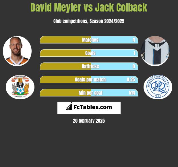 David Meyler vs Jack Colback h2h player stats