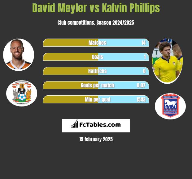 David Meyler vs Kalvin Phillips h2h player stats