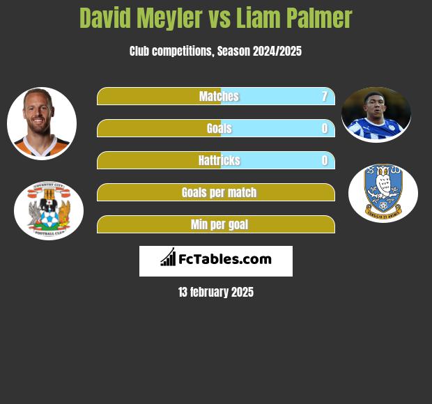 David Meyler vs Liam Palmer h2h player stats