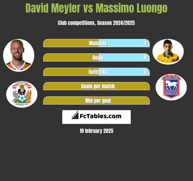 David Meyler vs Massimo Luongo h2h player stats