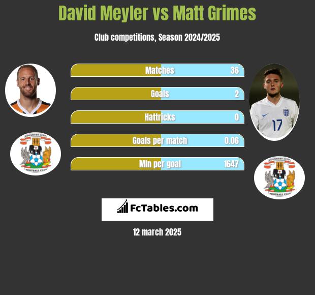 David Meyler vs Matt Grimes h2h player stats