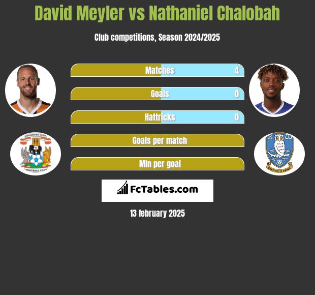 David Meyler vs Nathaniel Chalobah h2h player stats