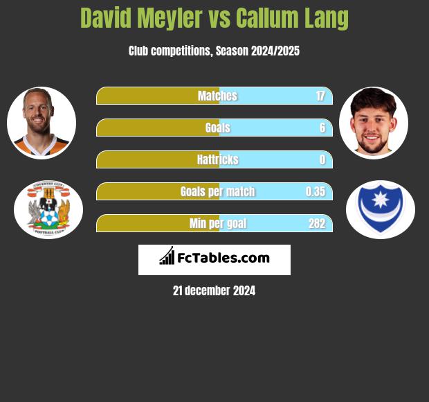 David Meyler vs Callum Lang h2h player stats