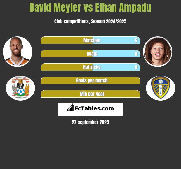 David Meyler vs Ethan Ampadu h2h player stats