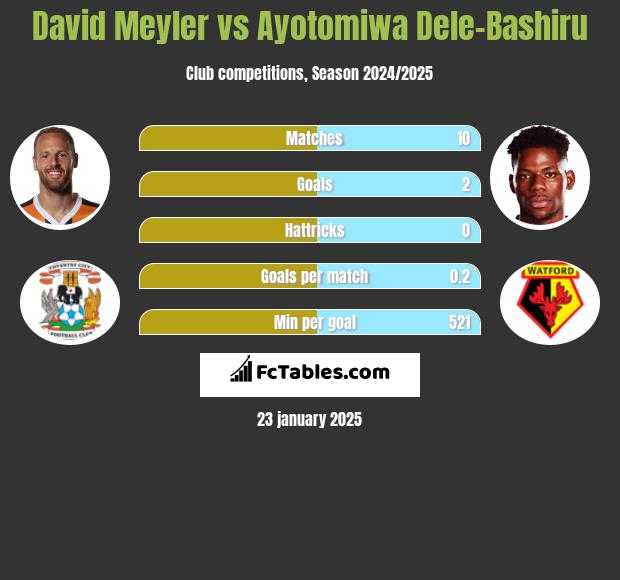 David Meyler vs Ayotomiwa Dele-Bashiru h2h player stats