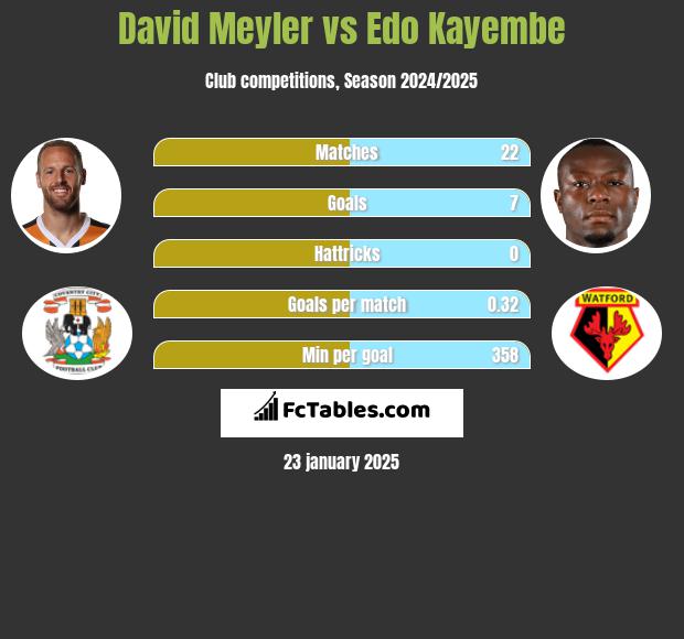 David Meyler vs Edo Kayembe h2h player stats