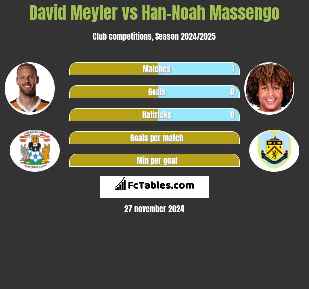 David Meyler vs Han-Noah Massengo h2h player stats