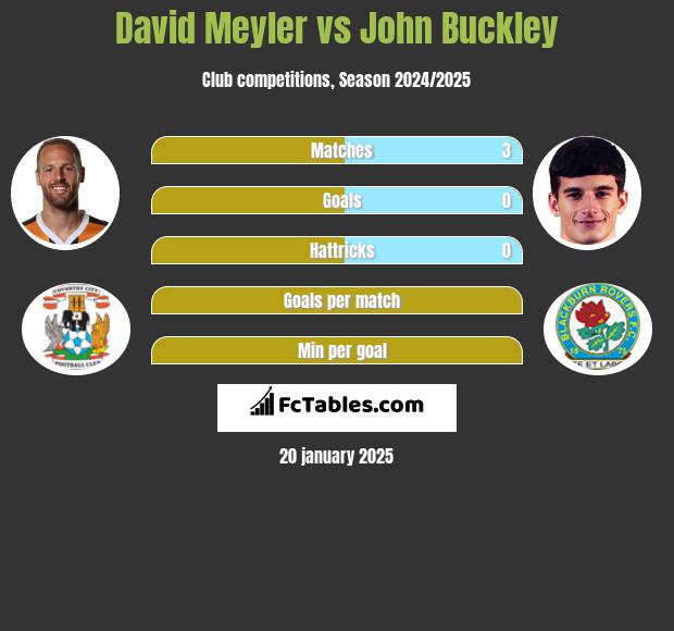 David Meyler vs John Buckley h2h player stats