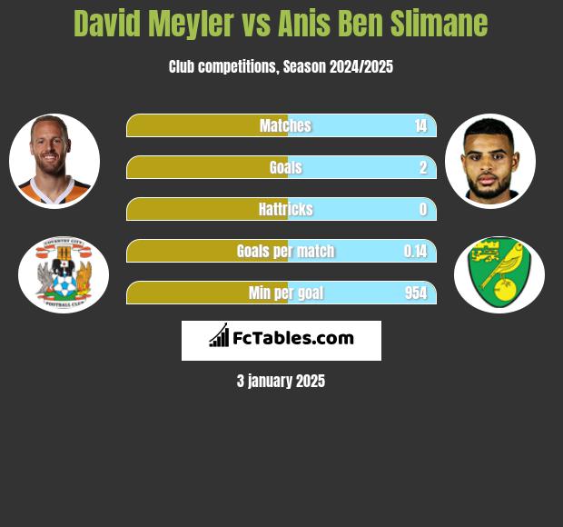 David Meyler vs Anis Ben Slimane h2h player stats