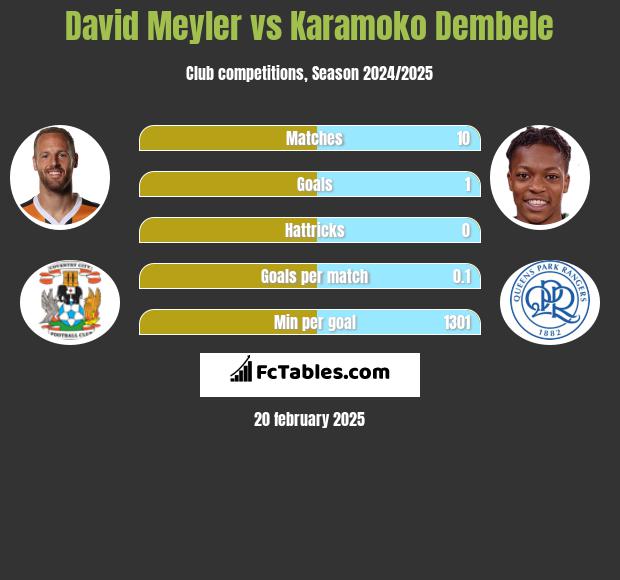 David Meyler vs Karamoko Dembele h2h player stats