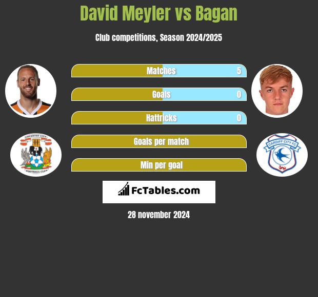 David Meyler vs Bagan h2h player stats