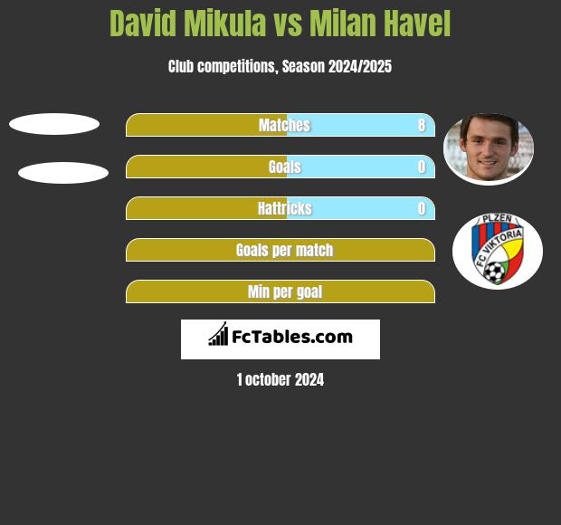 David Mikula vs Milan Havel h2h player stats