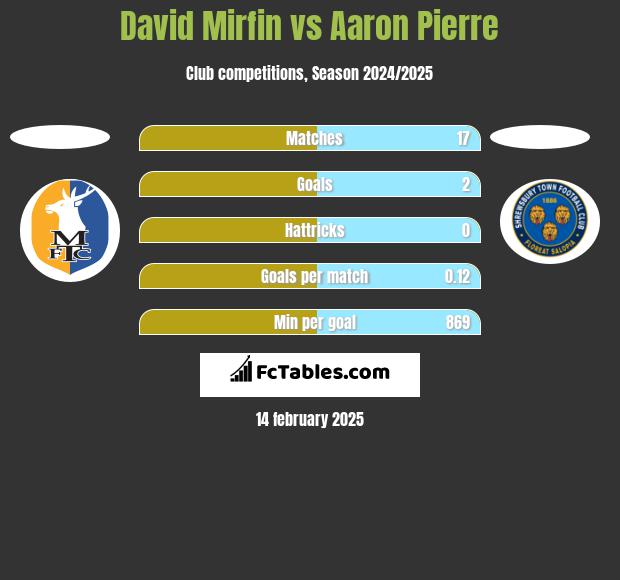 David Mirfin vs Aaron Pierre h2h player stats