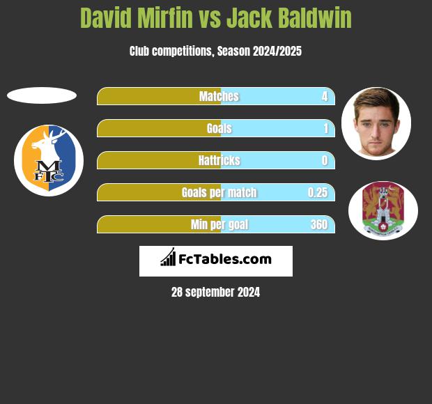 David Mirfin vs Jack Baldwin h2h player stats